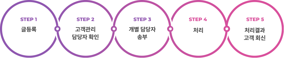 step1. 글등록, step2. 고객관리 담당자 확인, step3. 개별 담당자 승부, step4. 처리, step5. 처리결과 고객 회신
